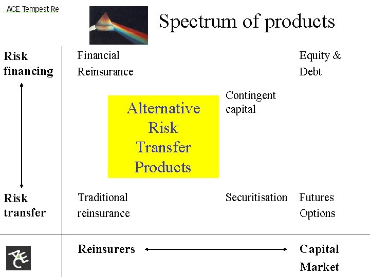 Spectrum of products Risk financing Financial Reinsurance Alternative Risk Transfer Products Risk transfer Traditional