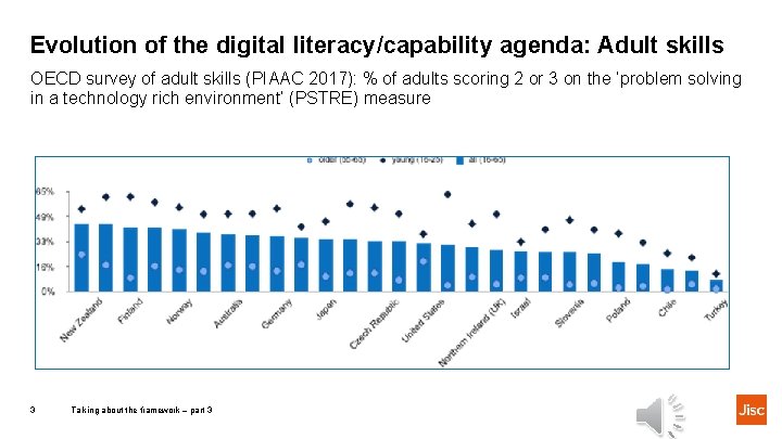 Evolution of the digital literacy/capability agenda: Adult skills OECD survey of adult skills (PIAAC