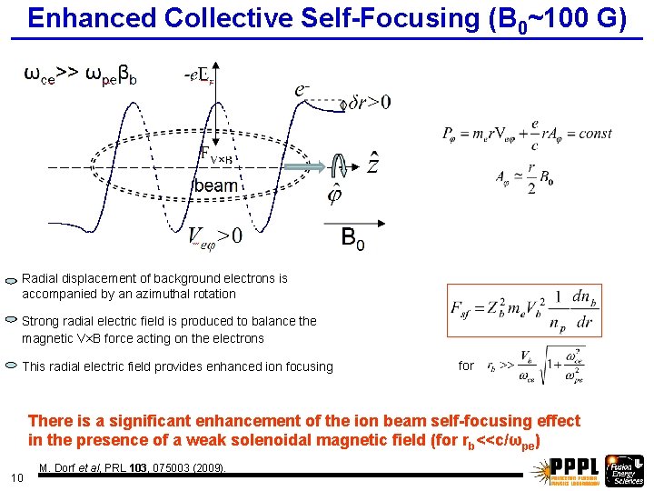 Enhanced Collective Self-Focusing (B 0~100 G) Radial displacement of background electrons is accompanied by