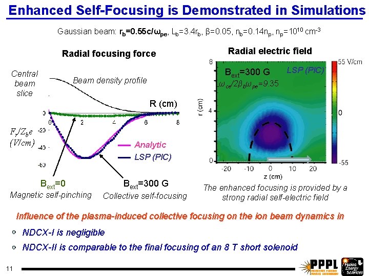 Enhanced Self-Focusing is Demonstrated in Simulations Gaussian beam: rb=0. 55 c/ωpe, Lb=3. 4 rb,