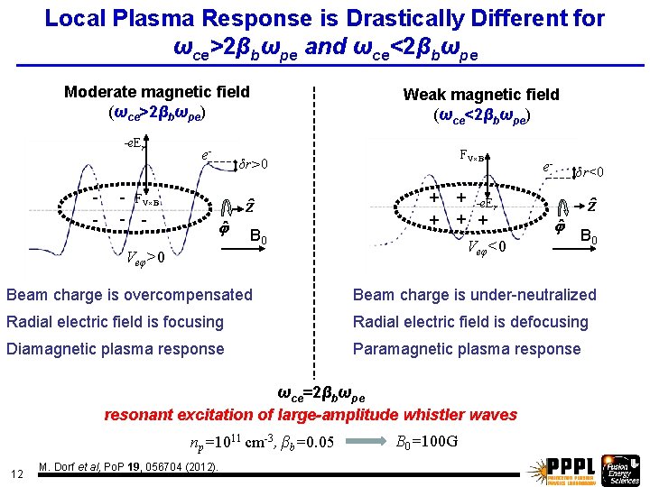 Local Plasma Response is Drastically Different for ωce>2βbωpe and ωce<2βbωpe Moderate magnetic field (ωce>2βbωpe)