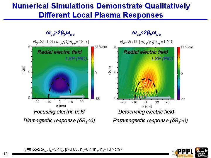 Numerical Simulations Demonstrate Qualitatively Different Local Plasma Responses ωce>2βbωpe ωce<2βbωpe B 0=300 G (ωce/βbωpe=18.