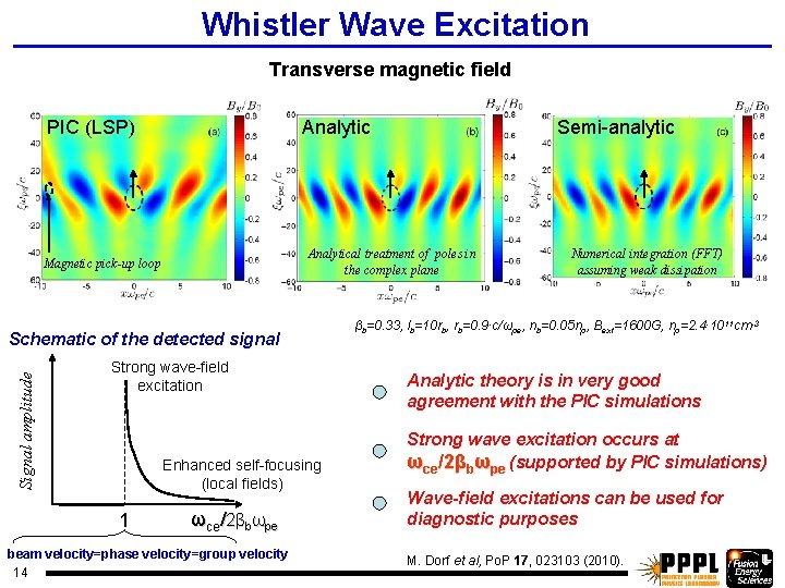 Whistler Wave Excitation Transverse magnetic field PIC (LSP) Analytical treatment of poles in the