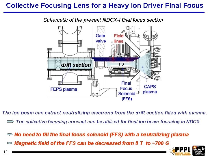 Collective Focusing Lens for a Heavy Ion Driver Final Focus Schematic of the present