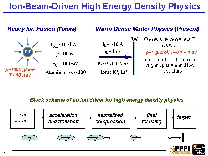 Ion-Beam-Driven High Energy Density Physics Heavy Ion Fusion (Future) Itotal~100 k. A D-T ρ~1000
