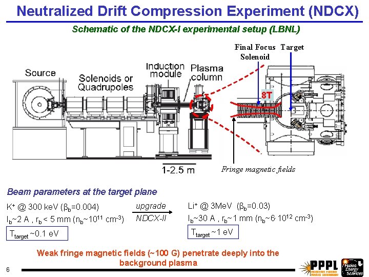 Neutralized Drift Compression Experiment (NDCX) Schematic of the NDCX-I experimental setup (LBNL) Final Focus