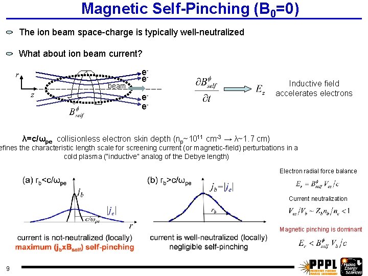 Magnetic Self-Pinching (B 0=0) The ion beam space-charge is typically well-neutralized What about ion