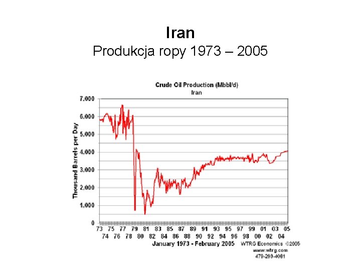 Iran Produkcja ropy 1973 – 2005 