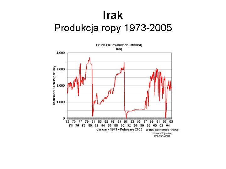 Irak Produkcja ropy 1973 -2005 