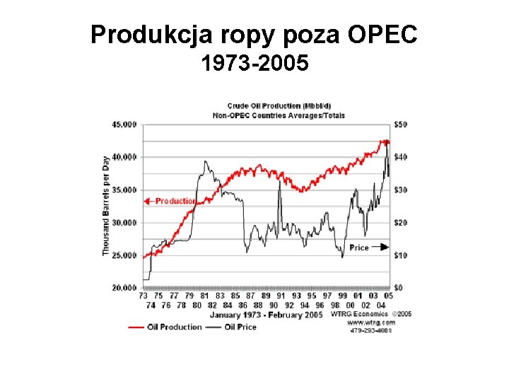 Produkcja ropy poza OPEC 1973 -2005 