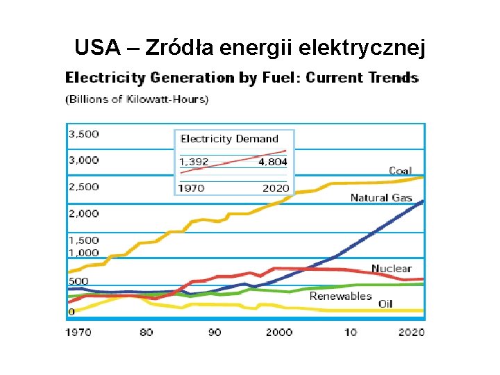 USA – Zródła energii elektrycznej 