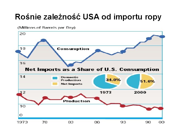 Rośnie zależność USA od importu ropy 