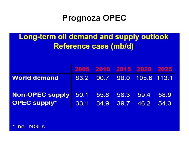 Prognoza OPEC 