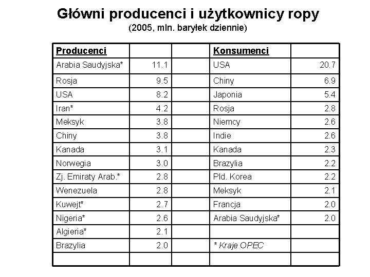 Główni producenci i użytkownicy ropy (2005, mln. baryłek dziennie) Producenci Arabia Saudyjska* Konsumenci 11.