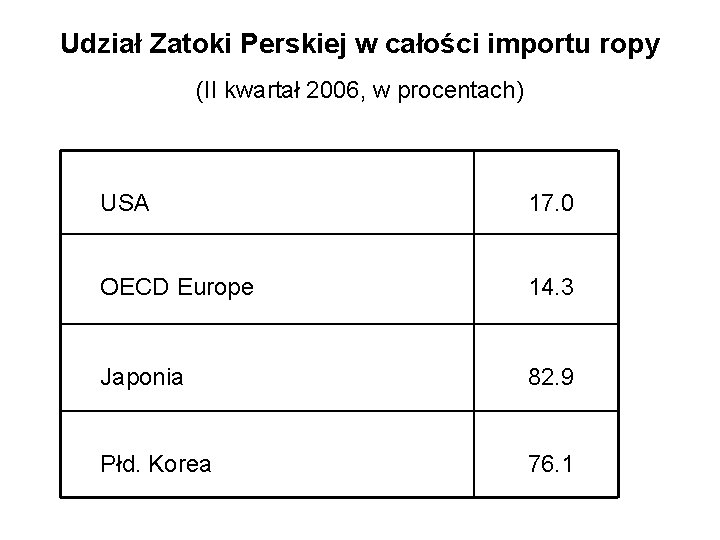 Udział Zatoki Perskiej w całości importu ropy (II kwartał 2006, w procentach) USA 17.