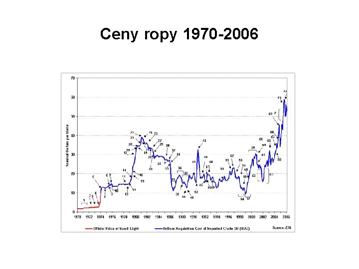 Ceny ropy 1970 -2006 