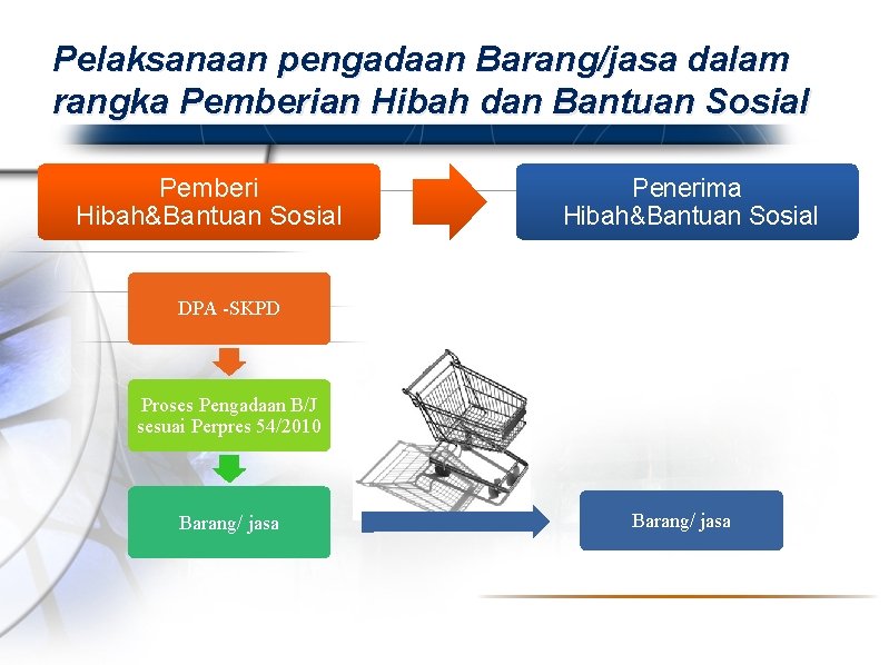 Pelaksanaan pengadaan Barang/jasa dalam rangka Pemberian Hibah dan Bantuan Sosial Pemberi Hibah&Bantuan Sosial Penerima