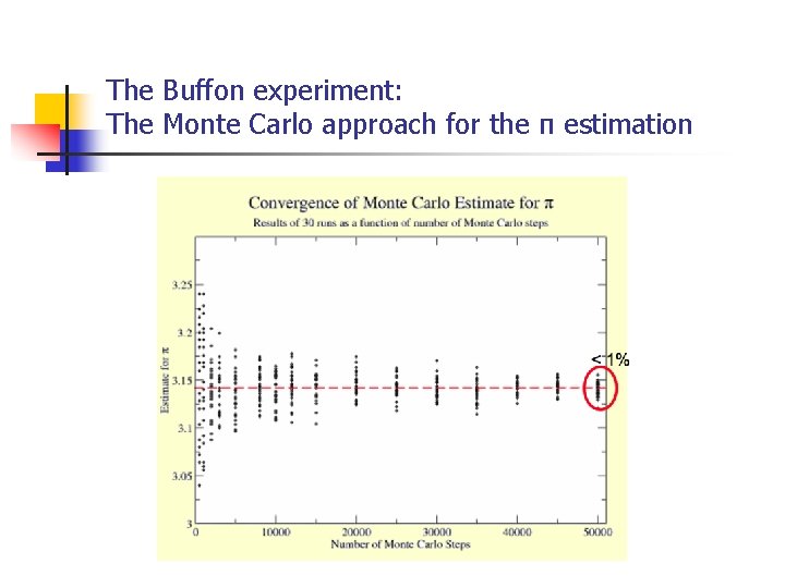 The Buffon experiment: The Monte Carlo approach for the π estimation 