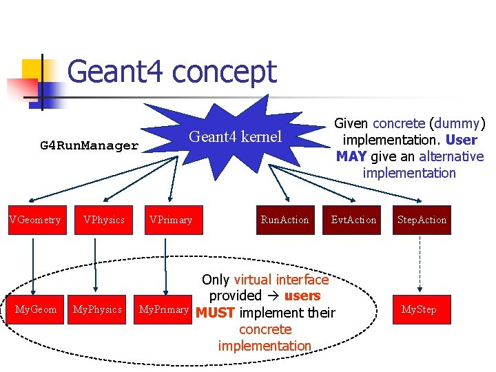 Geant 4 concept G 4 Run. Manager VGeometry My. Geom VPhysics My. Physics Geant