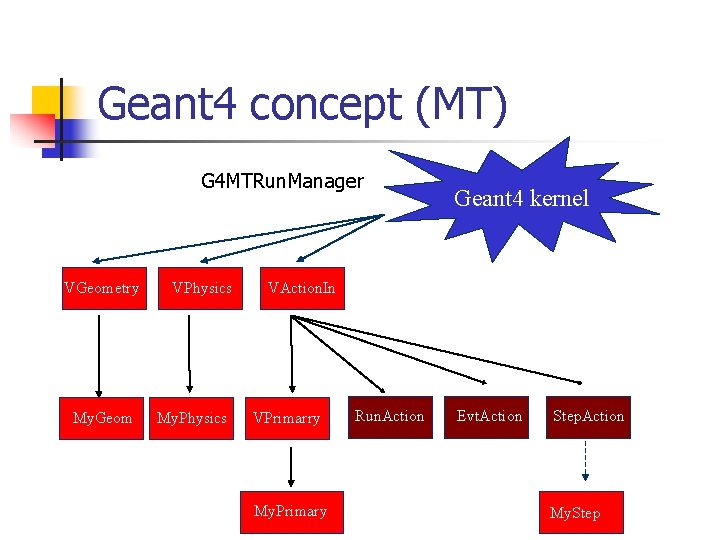Geant 4 concept (MT) G 4 MTRun. Manager VGeometry My. Geom VPhysics My. Physics