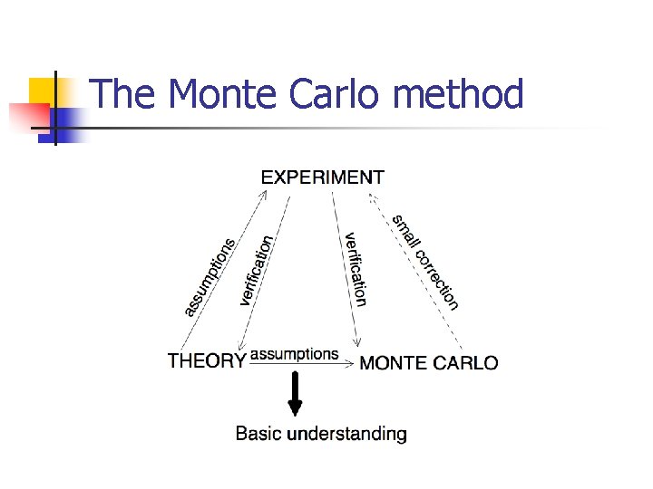 The Monte Carlo method 