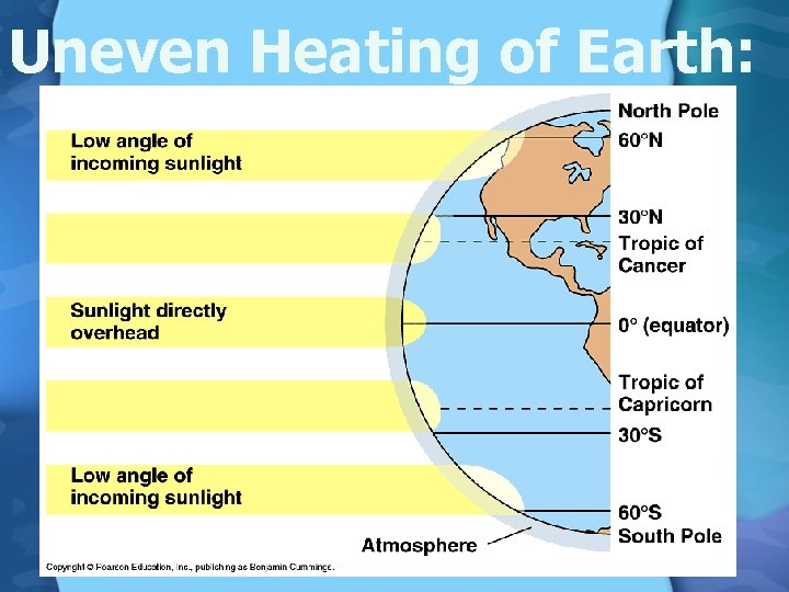 Uneven Heating of Earth: 