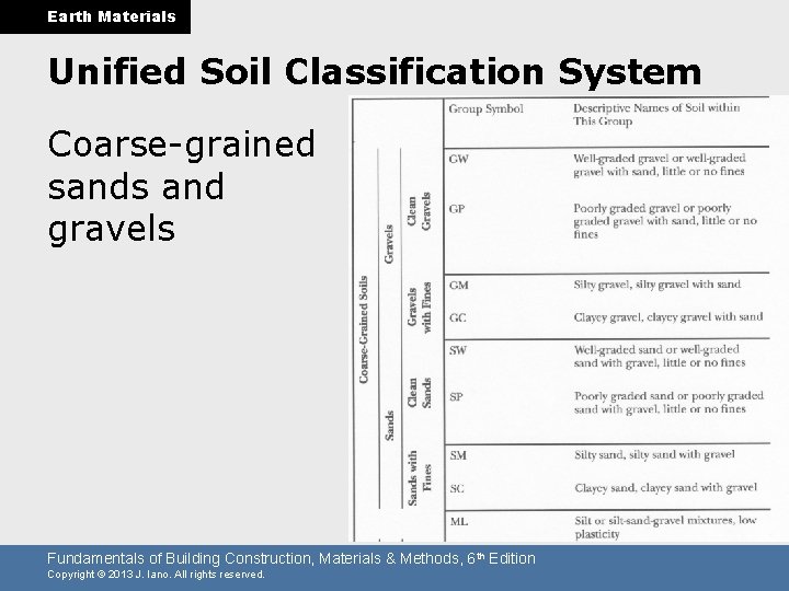 Earth Materials Unified Soil Classification System Coarse-grained sands and gravels Fundamentals of Building Construction,