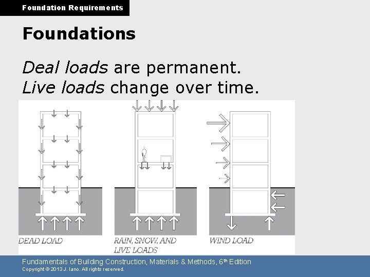 Foundation Requirements Foundations Deal loads are permanent. Live loads change over time. Fundamentals of