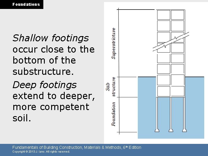 Foundations Shallow footings occur close to the bottom of the substructure. Deep footings extend