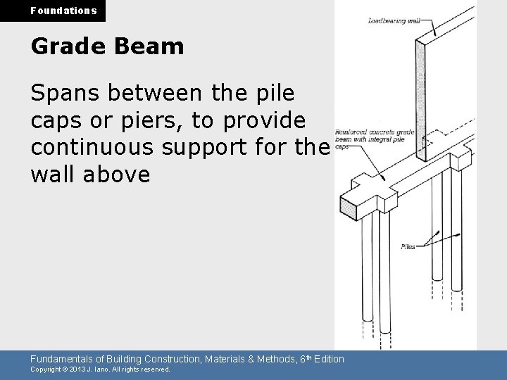 Foundations Grade Beam Spans between the pile caps or piers, to provide continuous support