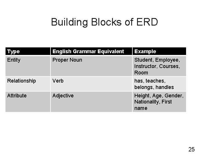 Building Blocks of ERD Type English Grammar Equivalent Example Entity Proper Noun Student, Employee,