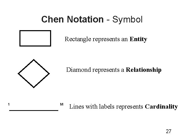 Chen Notation - Symbol Rectangle represents an Entity Diamond represents a Relationship 1 M