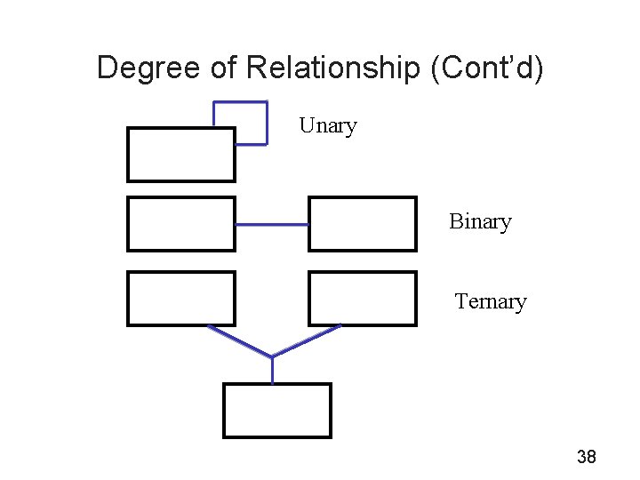 Degree of Relationship (Cont’d) Unary Binary Ternary 38 