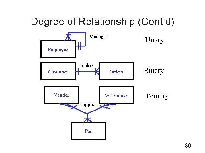 Degree of Relationship (Cont’d) Manages Unary Employee makes Customer Orders Vendor Warehouse Binary Ternary