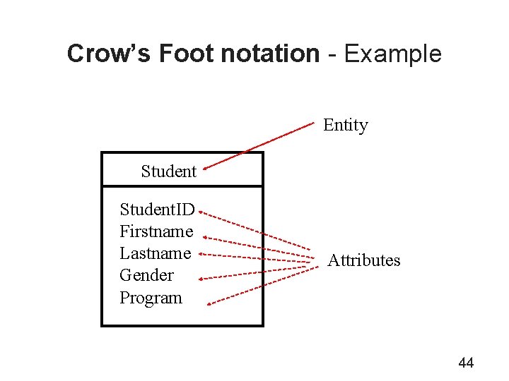 Crow’s Foot notation - Example Entity Student. ID Firstname Lastname Gender Program Attributes 44