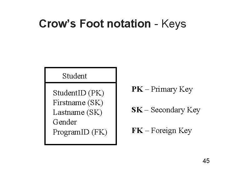 Crow’s Foot notation - Keys Student. ID (PK) Firstname (SK) Lastname (SK) Gender Program.