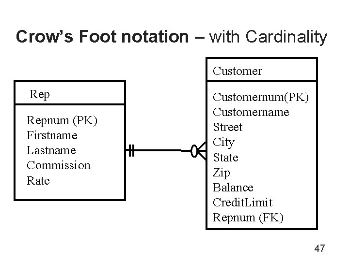 Crow’s Foot notation – with Cardinality Customer Repnum (PK) Firstname Lastname Commission Rate Customernum(PK)