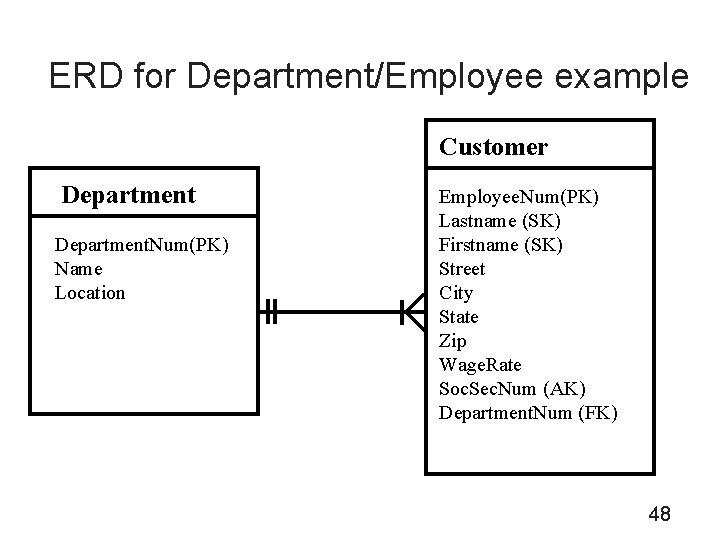 ERD for Department/Employee example Customer Department. Num(PK) Name Location Employee. Num(PK) Lastname (SK) Firstname