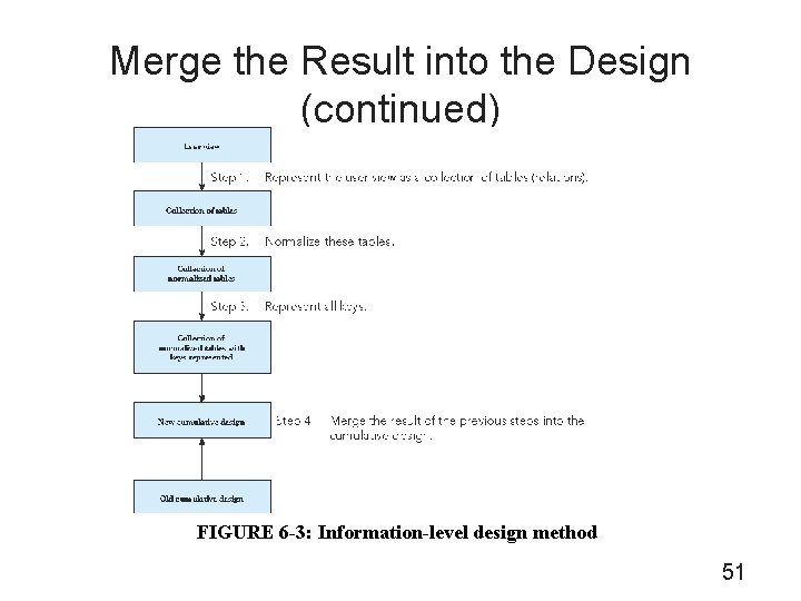 Merge the Result into the Design (continued) FIGURE 6 -3: Information-level design method 51