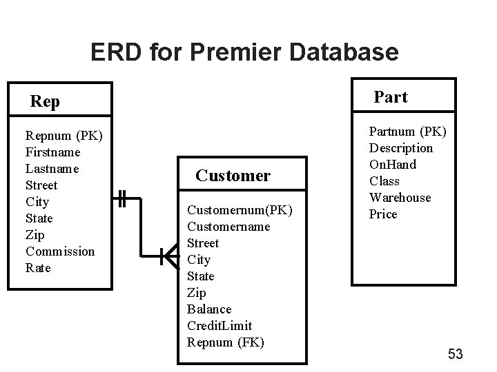 ERD for Premier Database Part Repnum (PK) Firstname Lastname Street City State Zip Commission