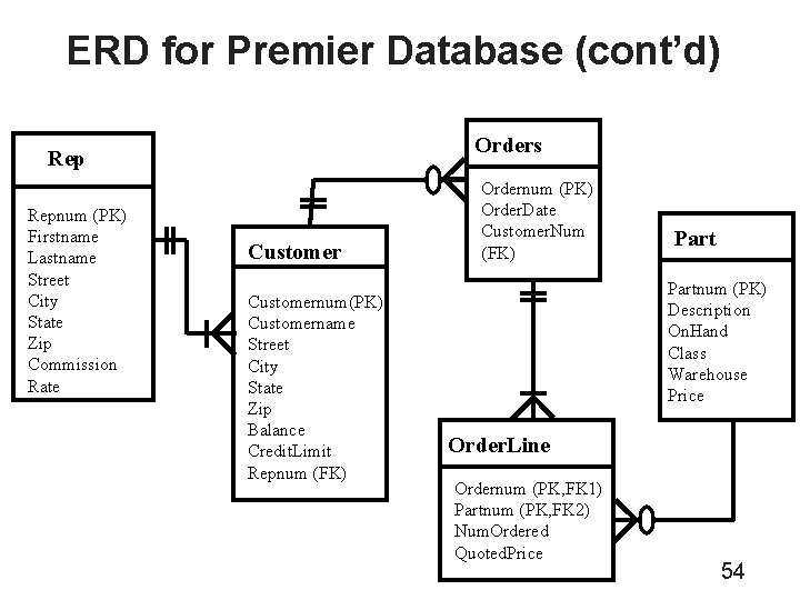 ERD for Premier Database (cont’d) Orders Repnum (PK) Firstname Lastname Street City State Zip