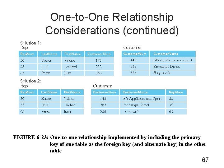 One-to-One Relationship Considerations (continued) FIGURE 6 -23: One-to-one relationship implemented by including the primary