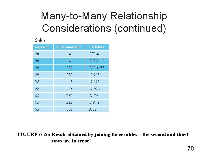 Many-to-Many Relationship Considerations (continued) FIGURE 6 -26: Result obtained by joining three tables—the second