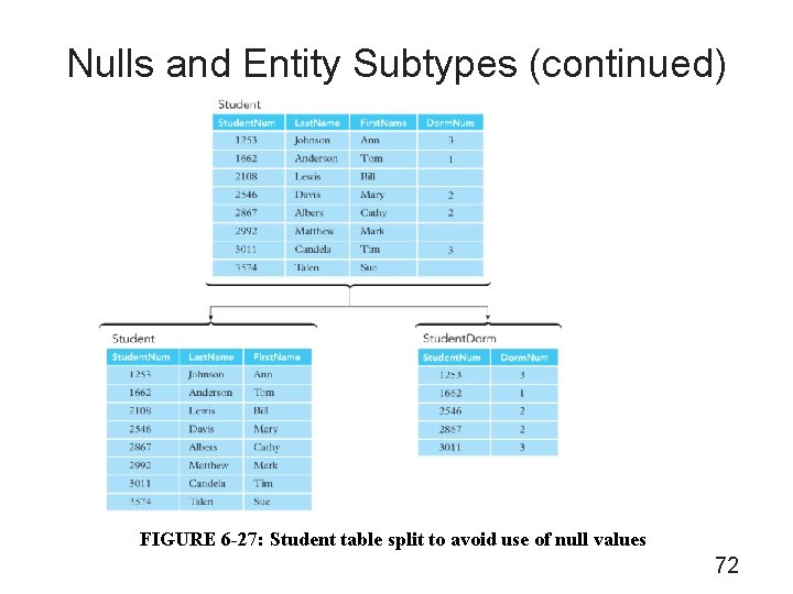 Nulls and Entity Subtypes (continued) FIGURE 6 -27: Student table split to avoid use