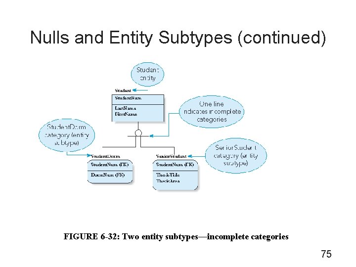 Nulls and Entity Subtypes (continued) FIGURE 6 -32: Two entity subtypes—incomplete categories 75 