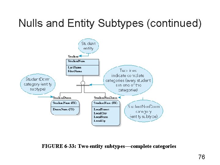 Nulls and Entity Subtypes (continued) FIGURE 6 -33: Two entity subtypes—complete categories 76 