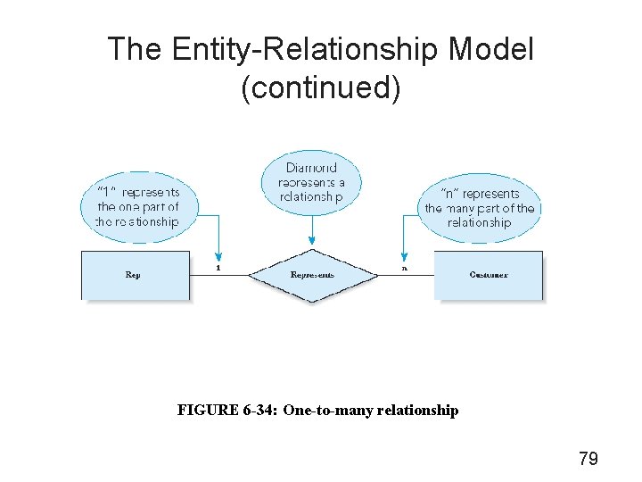 The Entity-Relationship Model (continued) FIGURE 6 -34: One-to-many relationship 79 