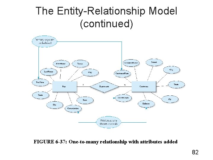 The Entity-Relationship Model (continued) FIGURE 6 -37: One-to-many relationship with attributes added 82 