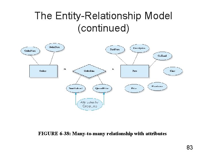 The Entity-Relationship Model (continued) FIGURE 6 -38: Many-to-many relationship with attributes 83 