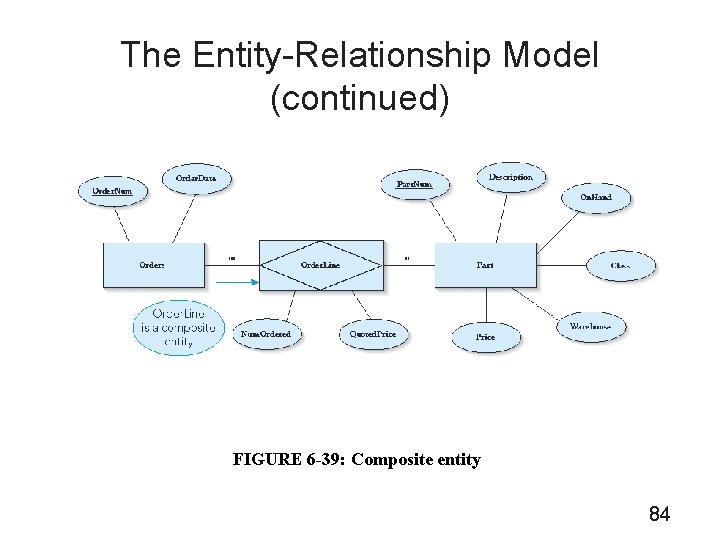 The Entity-Relationship Model (continued) FIGURE 6 -39: Composite entity 84 